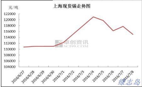 上?，F(xiàn)貨價(jià)格走勢(shì)圖